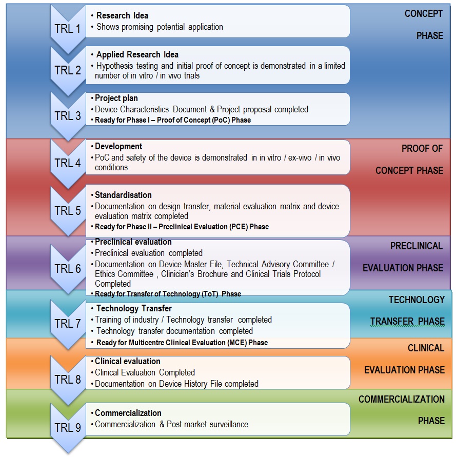 Technology Readiness Level Chart